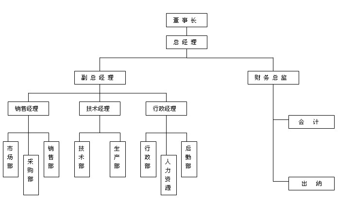 电缆桥架组织架构