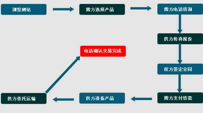 电缆桥架定货流程